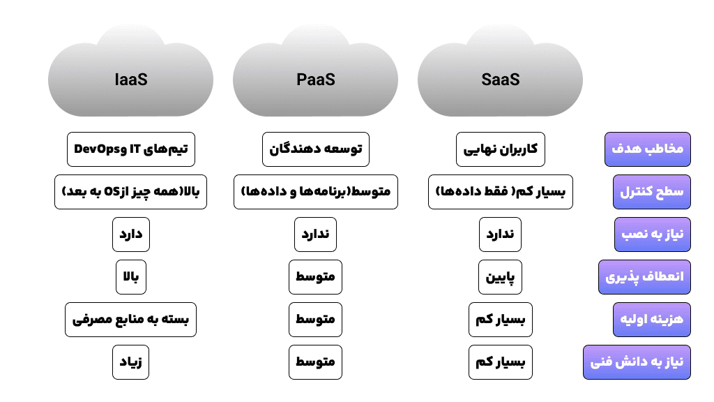 انواع رایانش ابری