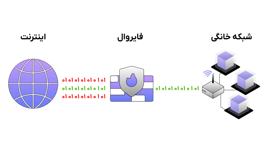 نحوه عملکرد firewall چیست