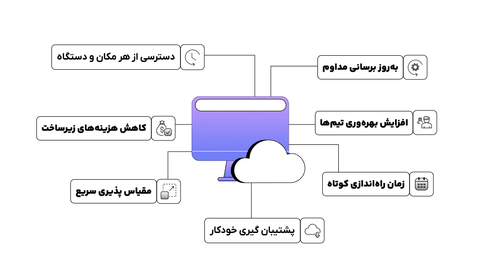 مزایای رایانش ابری
