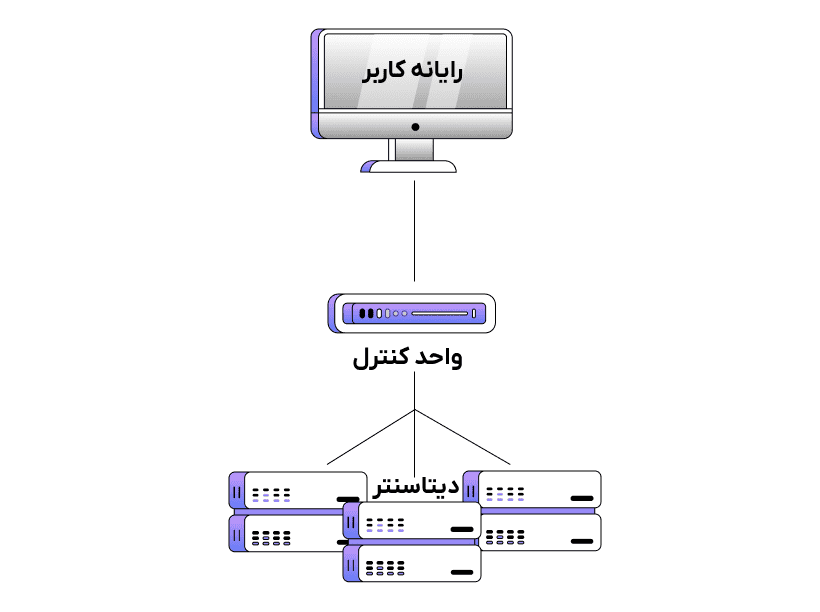 نجوه عملکرد فضای ابری