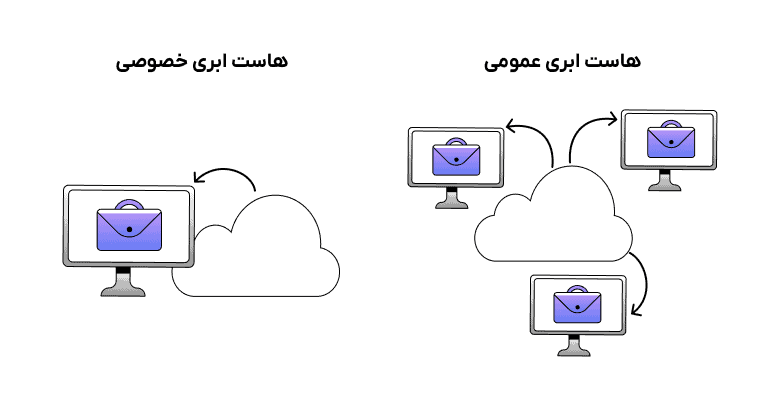 تفاوت هاست ابری عمومی و خصوصی