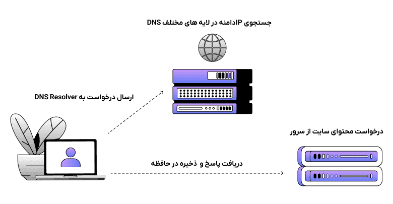 مراحل درخواست dns